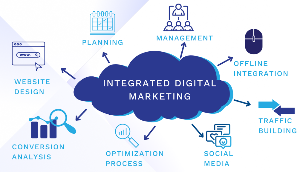 Digital marketing integration strategies India