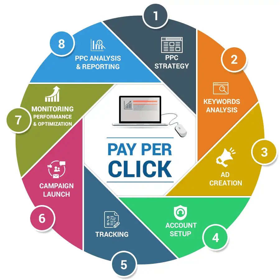 pay per click advertising